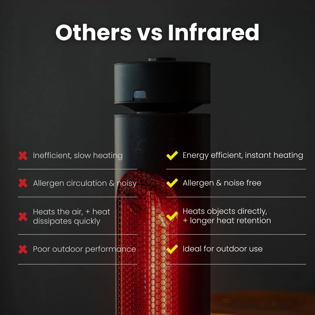 Why choose Infrared Heater over other heaters?
